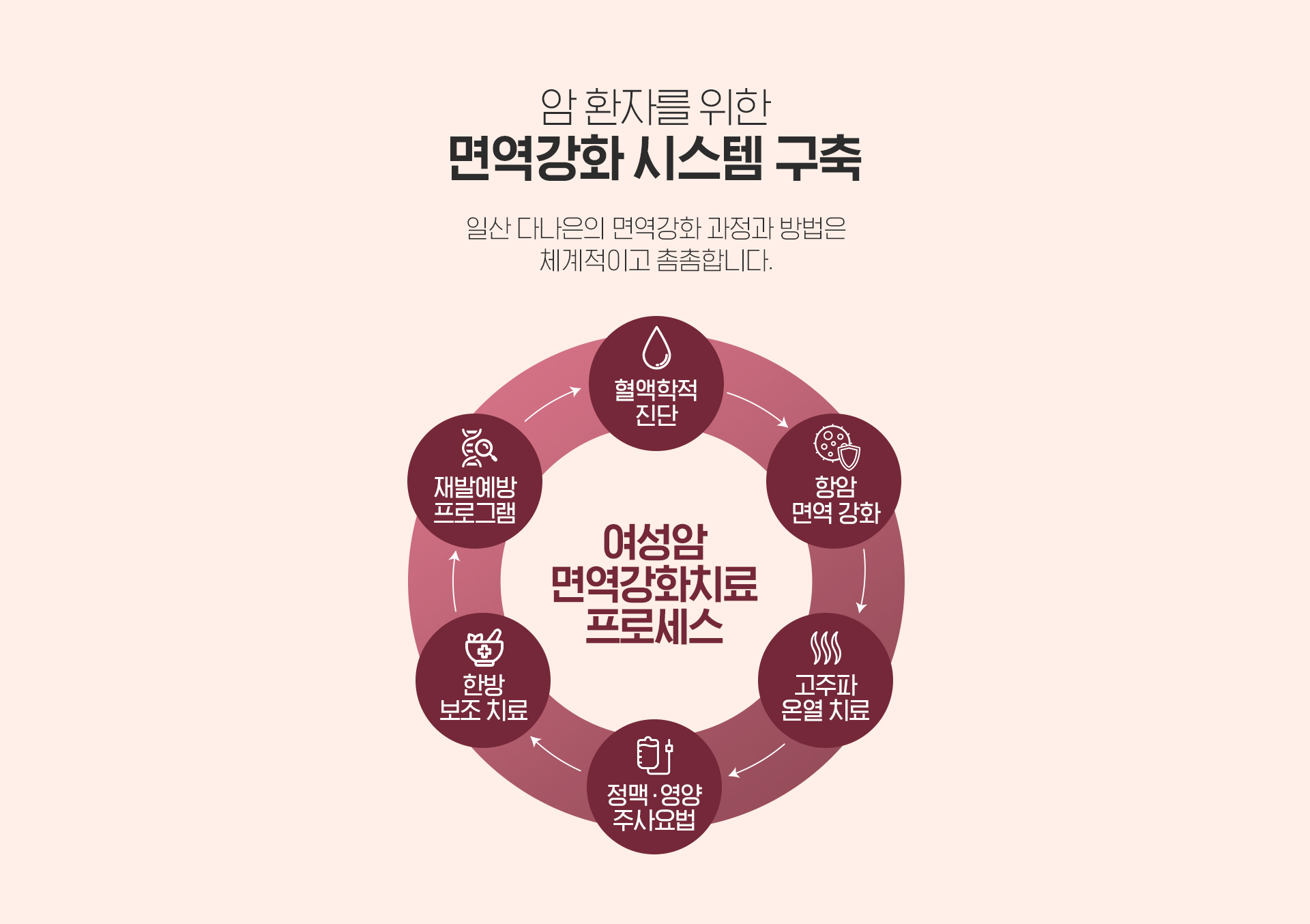 여성암환자를 위한 면역치료 시스템 구축